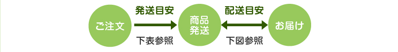 発送目安
