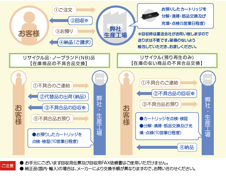 トナーの預かり再生の流れ