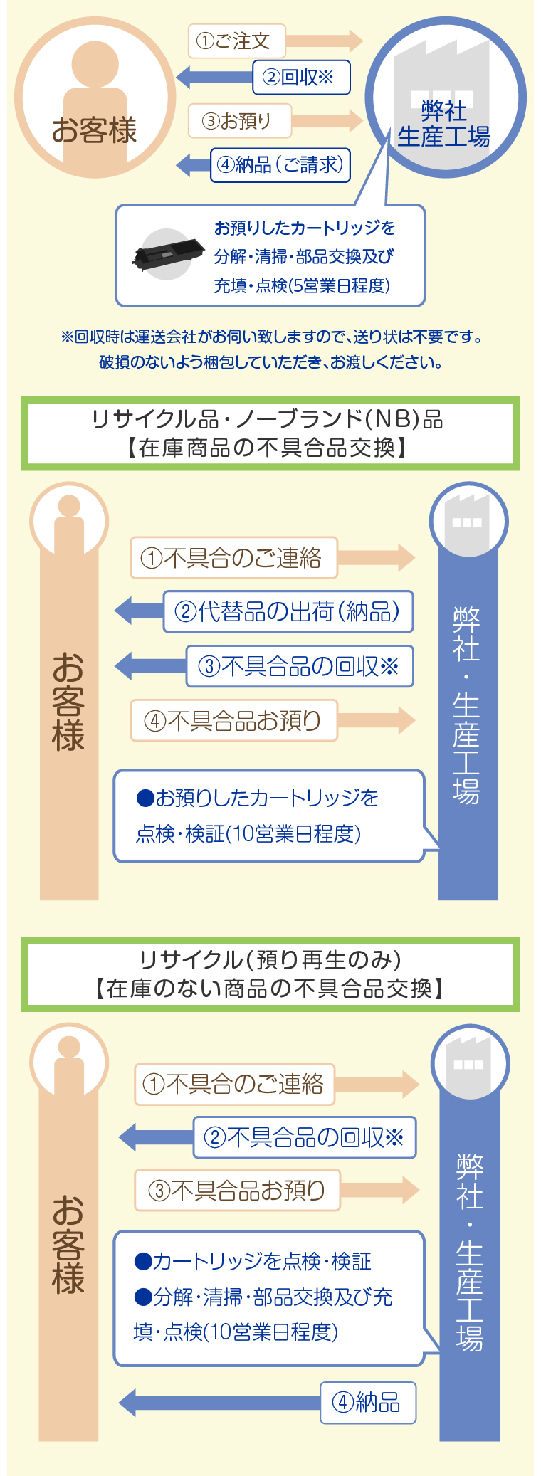 ご注文の流れ≫