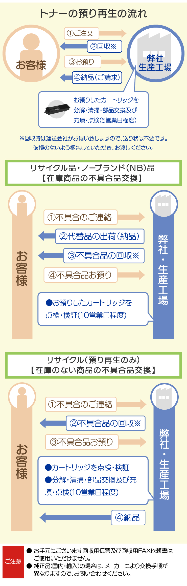 トナーの預かり再生の流れ