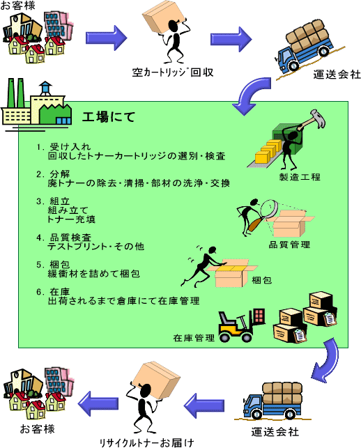 リサイクルトナー・再生トナーのリサイクルプロセス