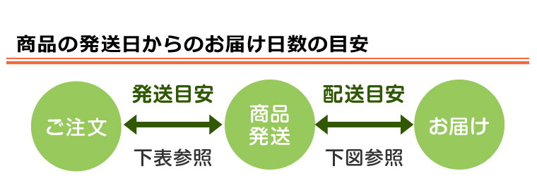 商品の発送日からのお届け日数の目安